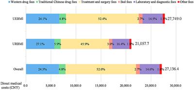 Direct medical costs of ischemic heart disease in urban Southern China: a 5-year retrospective analysis of an all-payer health claims database in Guangzhou City